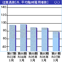 従業員数 平均臨時雇用者数