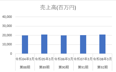 売上高