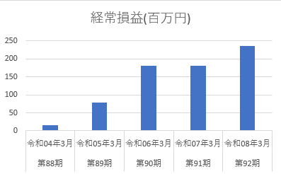 経常利益