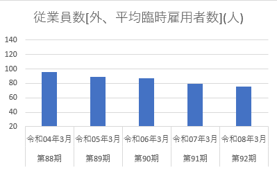 従業員数 平均臨時雇用者数